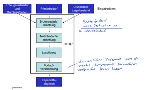 Modul Produktionsplanung Und Steuerung Ausgew Hlte Verfahren Der