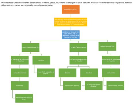 A Pablo Mapa Conceptual De Contratos Civiles Mapa Conceptual The Best