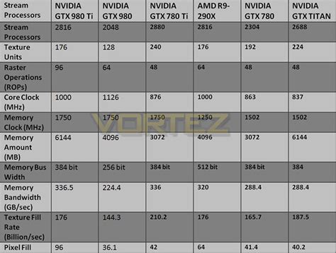 NVIDIA GTX 980 Ti Review - Specification