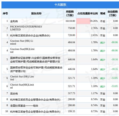 12月28日可靠股份发布公告，其股东减持44904万股数据内容整理