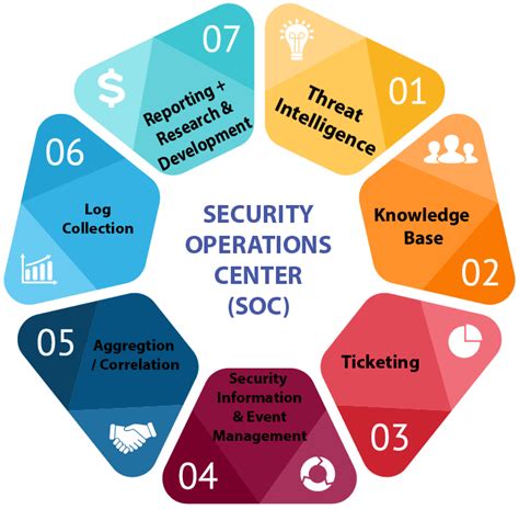 Security Operations Center Soc Websec Services