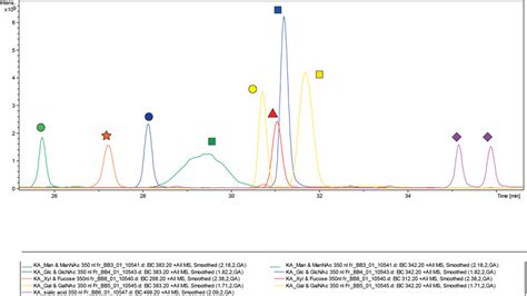 Lc Esi Ms Ms Analysis Of Various Aniline Me Derivatization