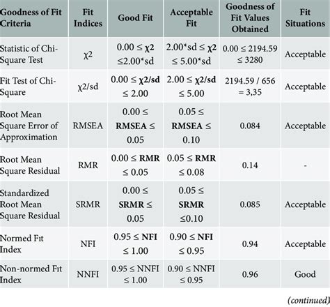 Intervals Of Goodness Of Fit Indices For The Sem Model And Goodness Of Download Scientific