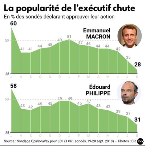 La Cote De Popularité De Macron Continue De Reculer Ladepeche Fr