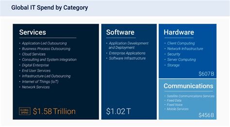 It Spend Report The Ultimate B2b Market Forecast For 2023 Hg Insights