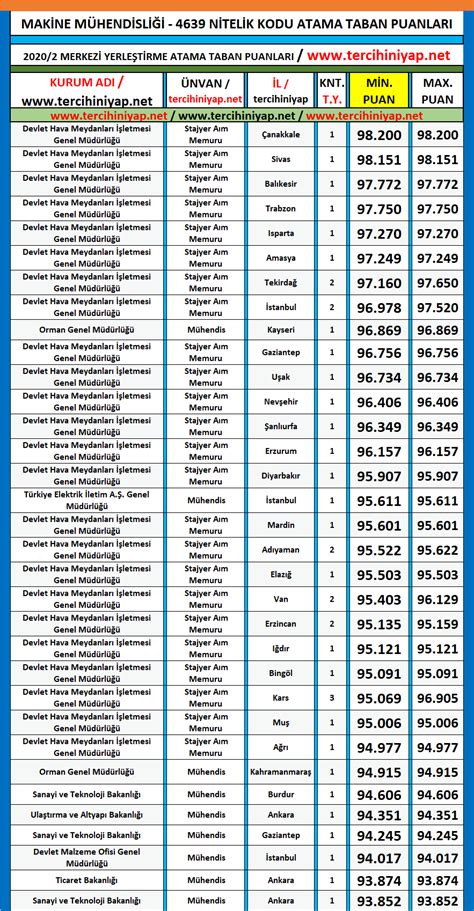 Makine M Hendisli I Kpss Atama Taban Puanlar Tercihini Yap