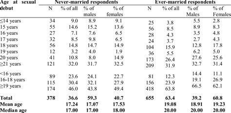 Respondents Age At Sexual Debut By Marital Status Download Table