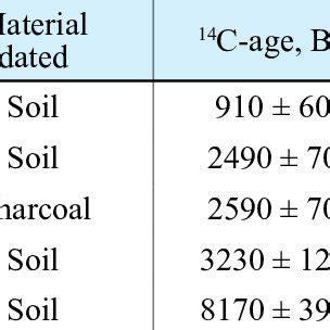 Radiocarbon Dates Obtained For Paleosols From The Holocene Dune