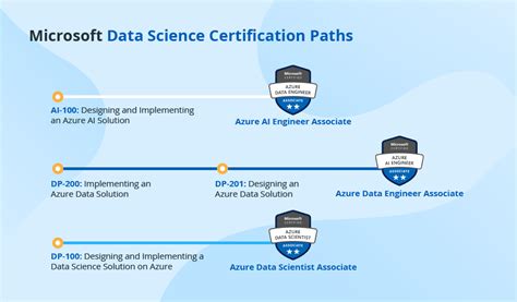 Edition Microsoft Certifications In Business Intelligence And