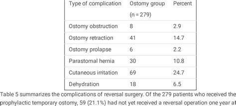 Related complications of ostomy | Download Scientific Diagram