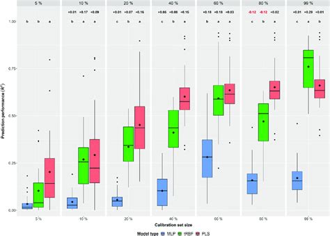 Regression Model Comparison Across Environments Across Traits Download Scientific Diagram