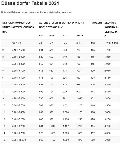 Neue D Sseldorfer Tabelle Zum Kindesunterhalt