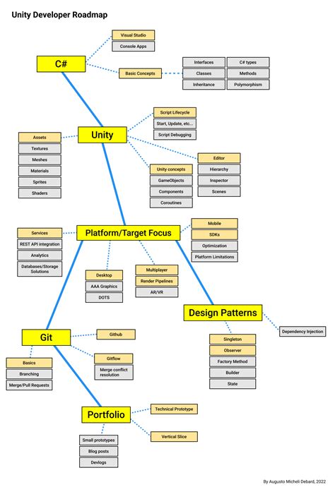 Unity Developer Roadmap Hướng Dẫn Chi Tiết Để Trở Thành Nhà Phát Triển Unity Chuyên Nghiệp