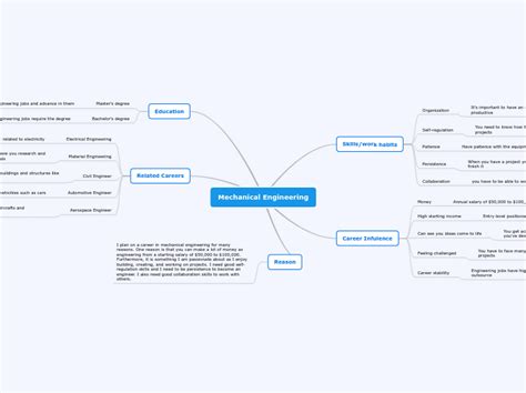 Mechanical Engineering Mind Map