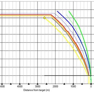 Braking Curves Calculated By Braking Curves Simulation Tool V For