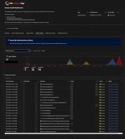 Msendpointmgr Intune Audit Dashboard Msendpointmgr