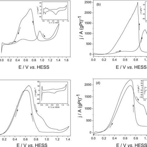 Cyclic Voltammetric Responses After Three Cycles Carried Out In H 2