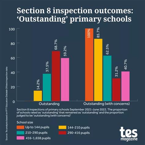 Ofsted: Small primaries 5 times more likely to be inadequate |Tes