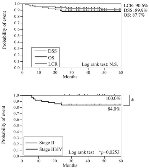 Survival And Locoregional Control Rates Of Patients With Locally