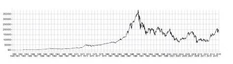 日経平均株価の歴史と出来事