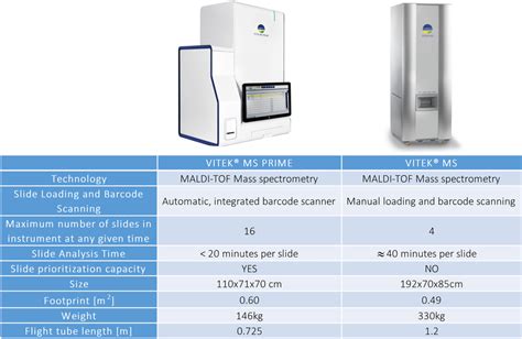 Side By Side Comparison Of Vitek Ms And Vitek Ms Prime System