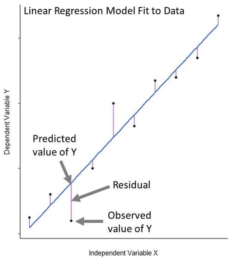 Linear Regression For Predictive Modeling In R