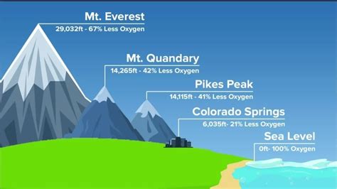 Oxygen And Altitude Why Do Olympians Train In High Altitude Youtube