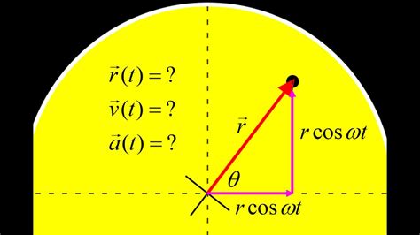 Equations Of Motion For Uniform Circular Motion Derive The