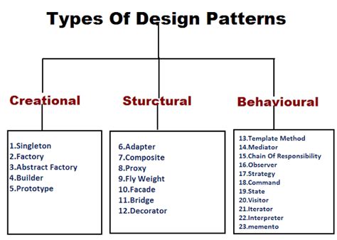 What Is Design Pattern In Uml Design Talk