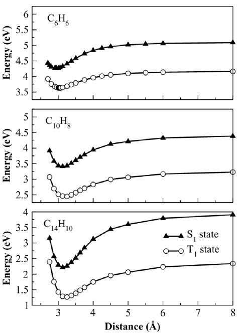 Figure S Calculated Potential Energy Curves Pecs For Singlet And