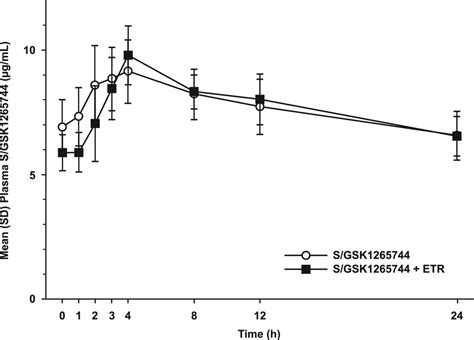 Mean SD Plasma Concentration Time Profile Of 30 Mg Of S GSK1265744 QD