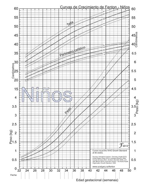 Curvas De Fenton Para Ni Os Prematuros Nacimiento Crecimiento Y