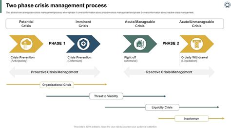 Effectively Handling Crisis To Restore Two Phase Crisis Management