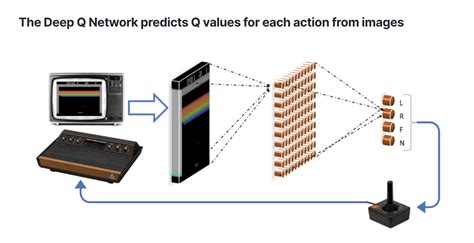 Reinforcement Learning With Deep Q Networks Anyscale