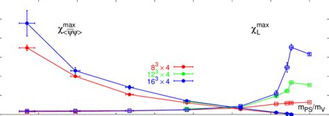 Dependence Of Peak Heights Of Polyakov Loop And Chiral Susceptibilities