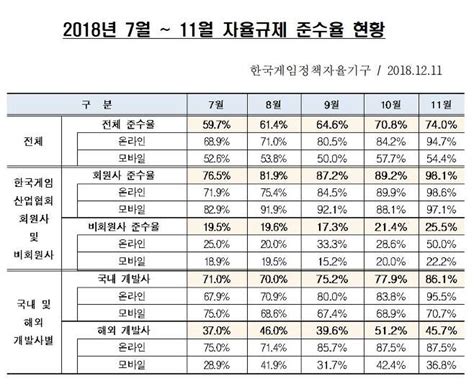 확률형 아이템 자율규제 74 준수해외 모바일 게임사 준수율 가장 낮아