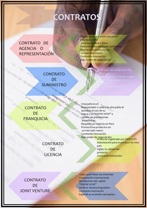 Tipos De Contratos Infografia CONTRATOS CONTRATO DE SUMINISTRO