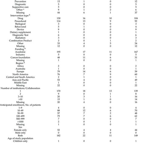 Characteristics Of Hipec Trials Registered In Clinicaltrials Gov