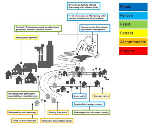 Flood Resilience Is A Key Benefit Of Water Sensitive Cities