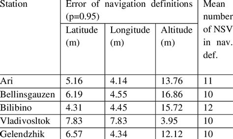 Navigation error of GPS only solution in five different reference ... 