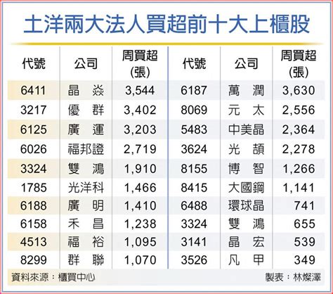 櫃買法人按讚股 吸睛 上市櫃 旺得富理財網