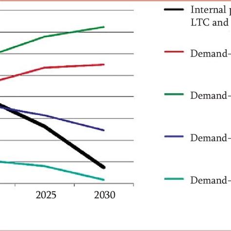 China Energy Mix In The Weo 2010 Scenarios Mtoeyear Sources Iea