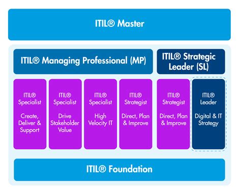 ITIL 4 Strategist Leader Digital And IT Strategy Netmind