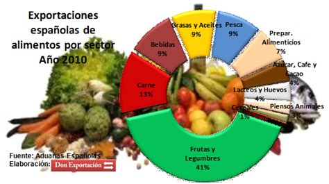 Exportaciones e Importaciones españolas de alimentos por sector