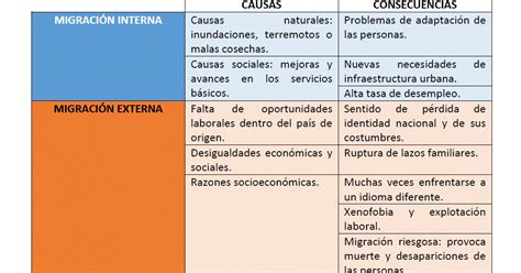 Sociales Causas Y Consecuencias De La Migraci N