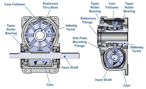 Rotary Indexer Globoidal Cam For Machines RITM Industry