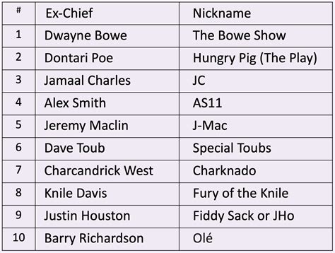 Top Ten List of the Chiefs Best Nicknames for 2019 or Ever