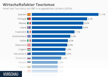 Infografik Wirtschaftsfaktor Tourismus Statista