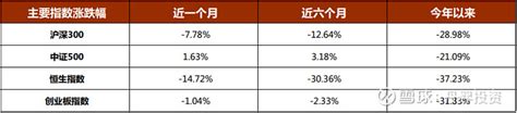 丹羿月报 明者因时而变（202211） 10月市场表现1 月度主要数据表现数据来源： 东方财富 Choice；截止2022年10月31