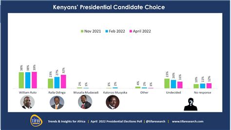 Macharia Wangui On Twitter TIFA RESEARCH UDAs Presidential Candidate